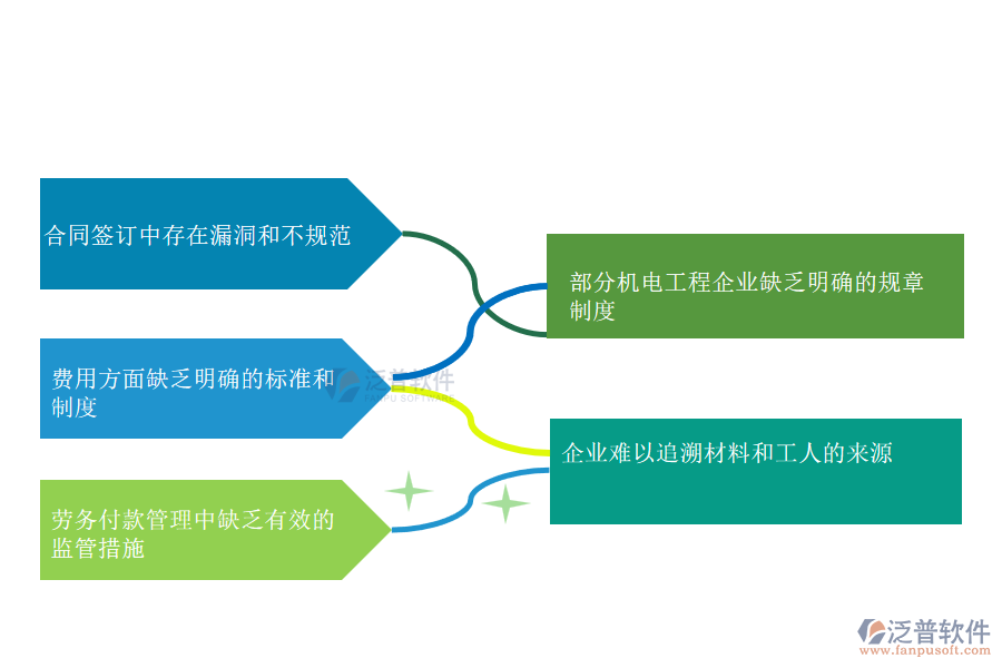 國(guó)內(nèi)80%搞機(jī)電工程項(xiàng)目施工的企業(yè)在勞務(wù)付款管理中存在的問題