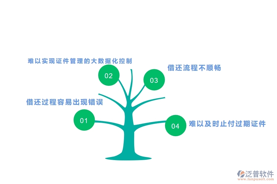 　一、幕墻工程企業(yè)在證件借還上面臨的八大痛點(diǎn)