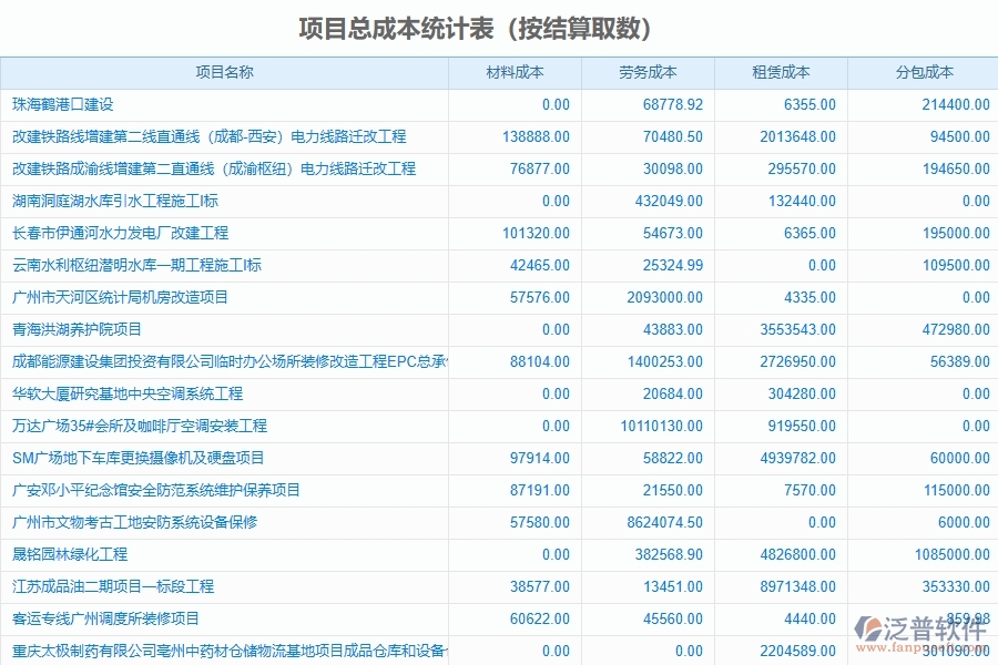 弱電工程企業(yè)上了系統(tǒng)之后，給項目總成本統(tǒng)計表帶來了哪些好處