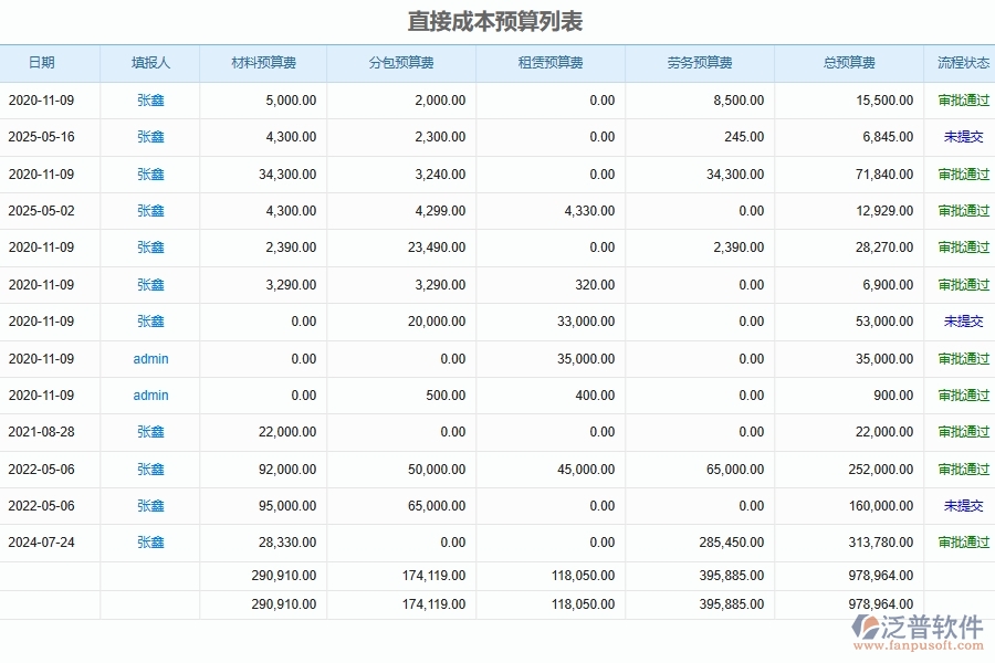 泛普軟件-機電工程企業(yè)管理系統(tǒng)中的直接成本預算實際對比列表主要內(nèi)容