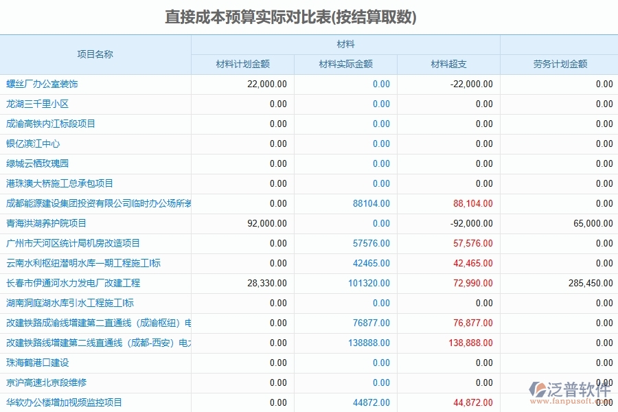 泛普軟件-路橋工程管理系統(tǒng)在直接成本預算實際對比表中的應用場景