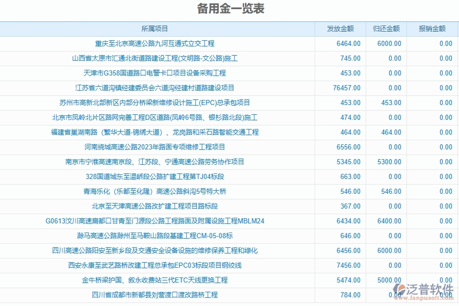 泛普軟件-路橋工程企業(yè)管理系統(tǒng)中項目部備用金明細(xì)匯總管理的管控點及作用