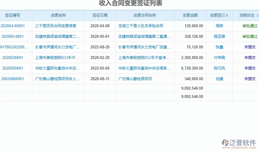 三、弱電工程企業(yè)系統(tǒng)中收入泛普軟件合同變更簽證管理的優(yōu)點(diǎn)