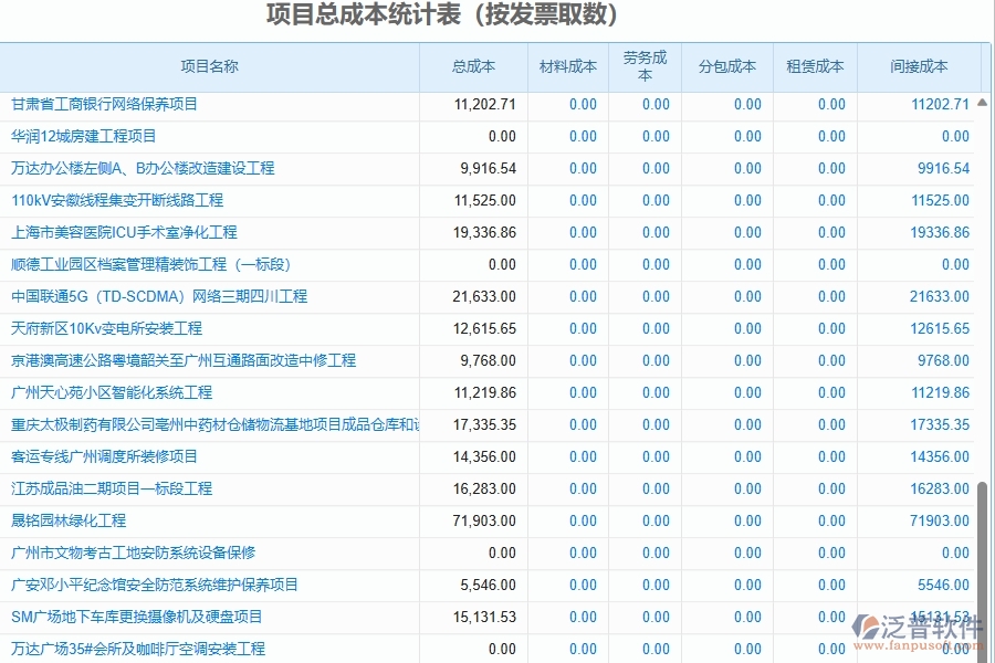 二、泛普軟件-園林工程項(xiàng)目管理系統(tǒng)在項(xiàng)目總成本統(tǒng)計(jì)表(按發(fā)票取數(shù))中的方案