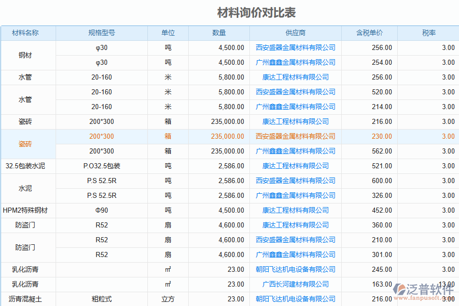 泛普軟件-公路工程項目管理系統(tǒng)在材料詢價對比表中的作用