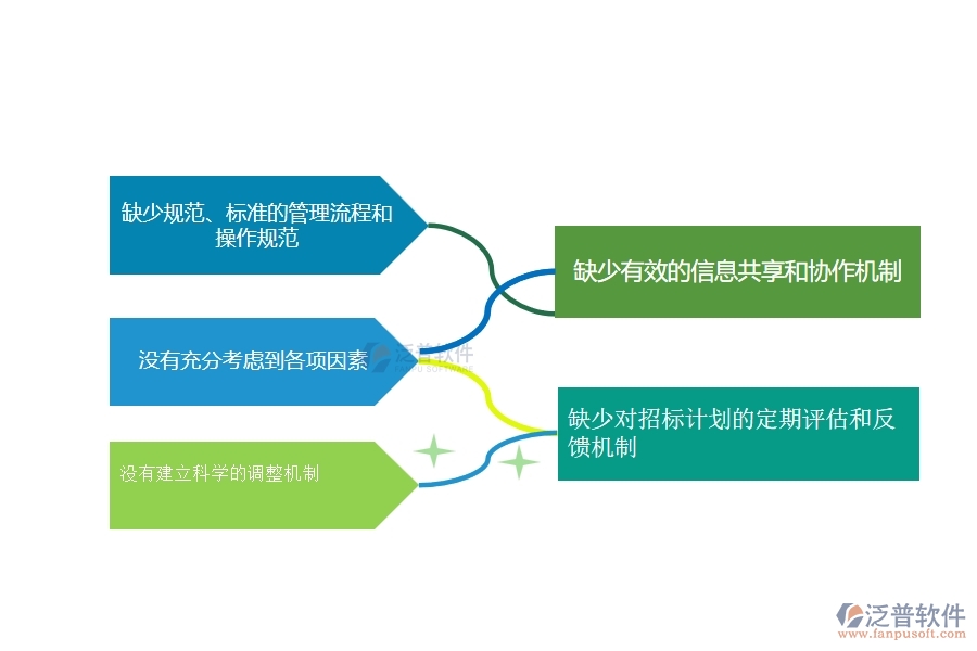 一、在公路工程企業(yè)招標(biāo)計(jì)劃管理存在的缺陷有哪些