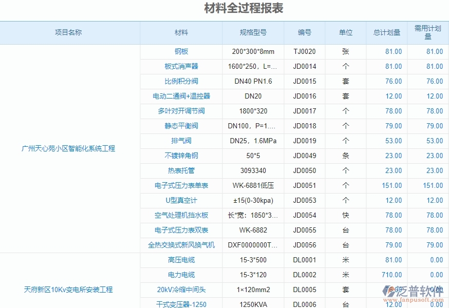 二、泛普軟件-的機(jī)電工程項(xiàng)目管理系統(tǒng)在材料全過(guò)程報(bào)表中的方案