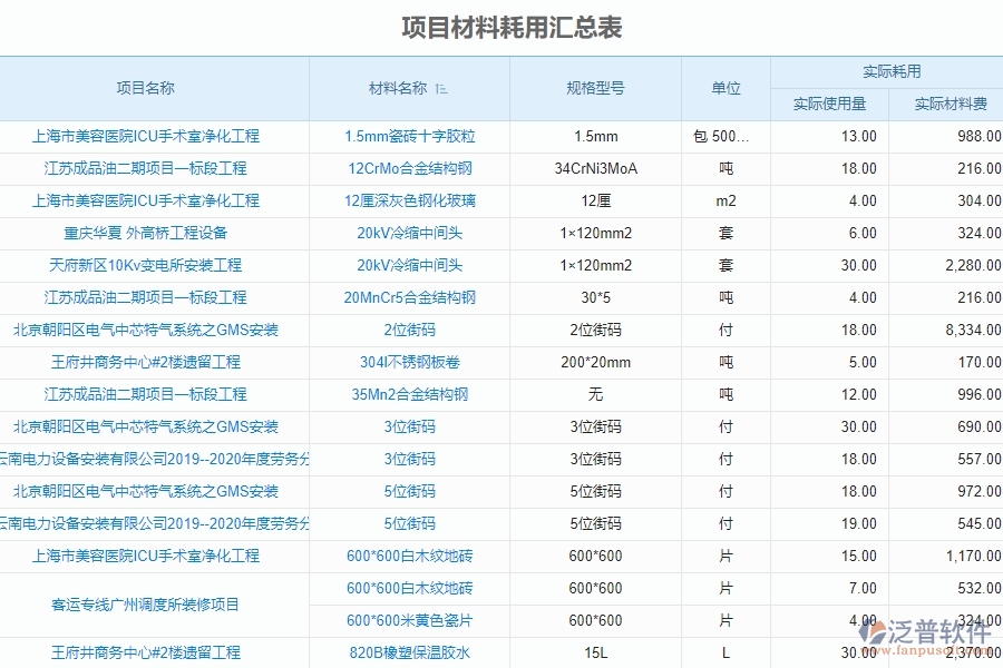 二、泛普軟件-機(jī)電工程系統(tǒng)中項目材料耗用匯總表管理為企業(yè)提供的應(yīng)用價值
