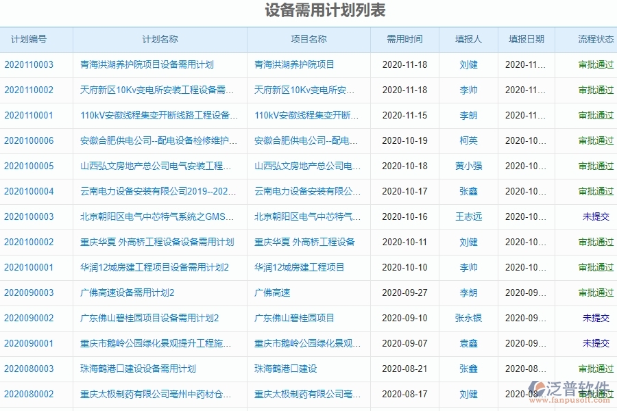 二、泛普軟件-園林工程企業(yè)管理系統(tǒng)中設備需用計劃的管控點及作用