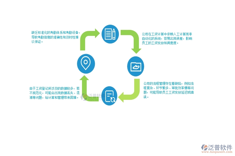 一、公路工程公司在項(xiàng)目工資登記管理遇到的問題