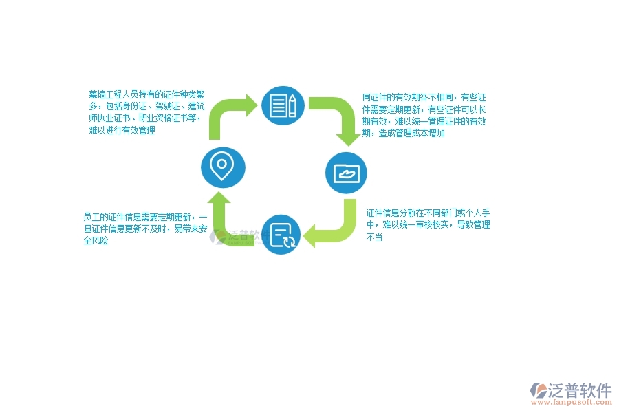一、幕墻工程企業(yè)在人員證件上面臨的八大痛點(diǎn)