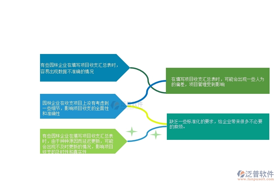 一、多數(shù)園林企業(yè)在項(xiàng)目收支匯總表中存在的問題
