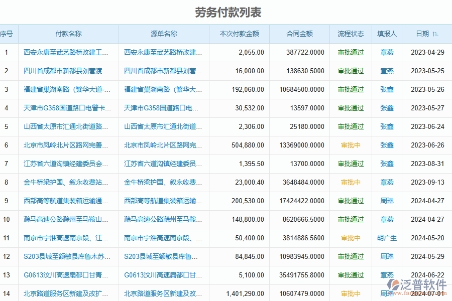 泛普軟件-路橋工程項(xiàng)目管理系統(tǒng)在勞務(wù)付款列表中的亮點(diǎn)