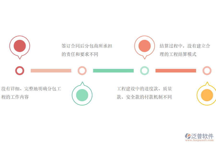 多數(shù)路橋企業(yè)在分包合同、進(jìn)度款、付款、結(jié)算占比中存在的問(wèn)題