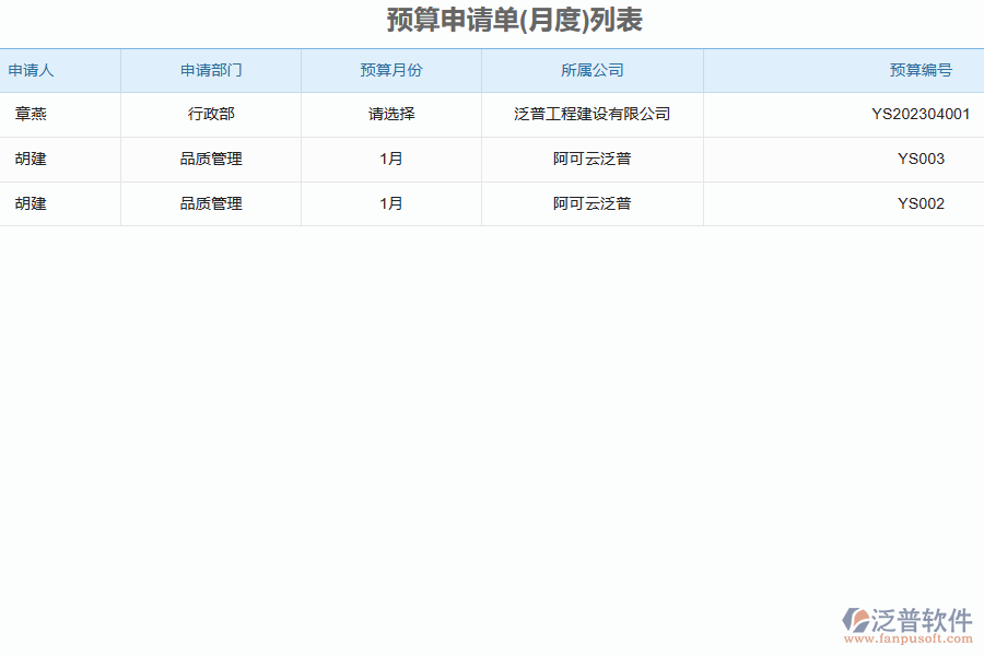 泛普軟件-路橋工程企業(yè)管理系統(tǒng)中預算申請單的管控點及作用