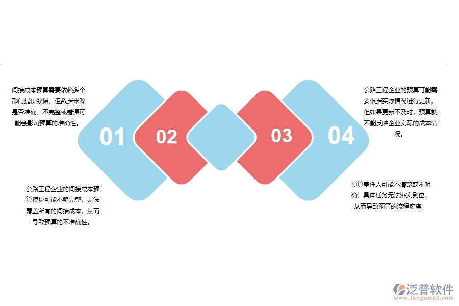 一、公路工程企業(yè)在間接成本預(yù)算列表管理方面遇到的困境