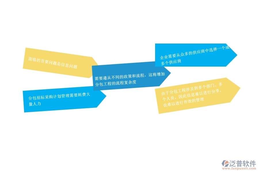 一、公路工程企業(yè)在分包招標(biāo)采購(gòu)計(jì)劃管理方面遇到的困境