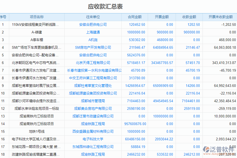 泛普軟件-市政企業(yè)管理系統(tǒng)中應(yīng)收款匯總表的價值