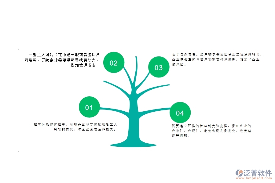 一、公路工程企業(yè)在勞務(wù)合同、進(jìn)度款、付款、結(jié)算占比上面臨的問題