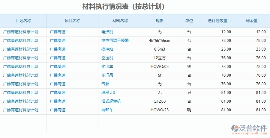 二、泛普軟件-公路工程項(xiàng)目管理系統(tǒng)在材料執(zhí)行情況表(按總計(jì)劃)中的作用