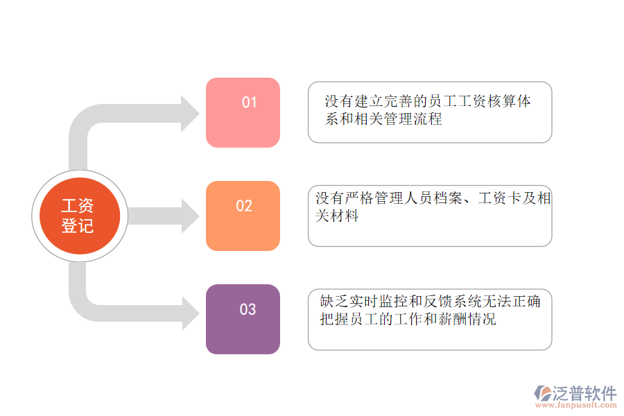 國(guó)內(nèi)80%的機(jī)電工程施工企業(yè)在項(xiàng)目工資登記管理中存在的問(wèn)題