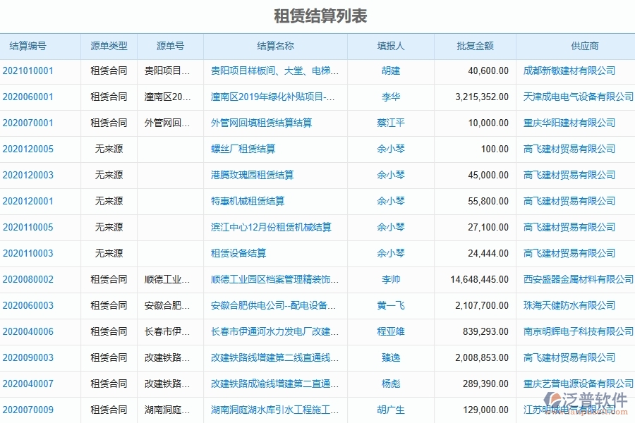 二、泛普軟件-弱電工程企業(yè)管理系統(tǒng)如何有效提升企業(yè)中的租賃結(jié)算管理