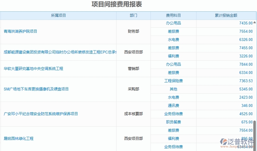 二、泛普軟件-園林工程管理系統(tǒng)如何解決工程企業(yè)的項目間接費(fèi)用報表痛點(diǎn)
