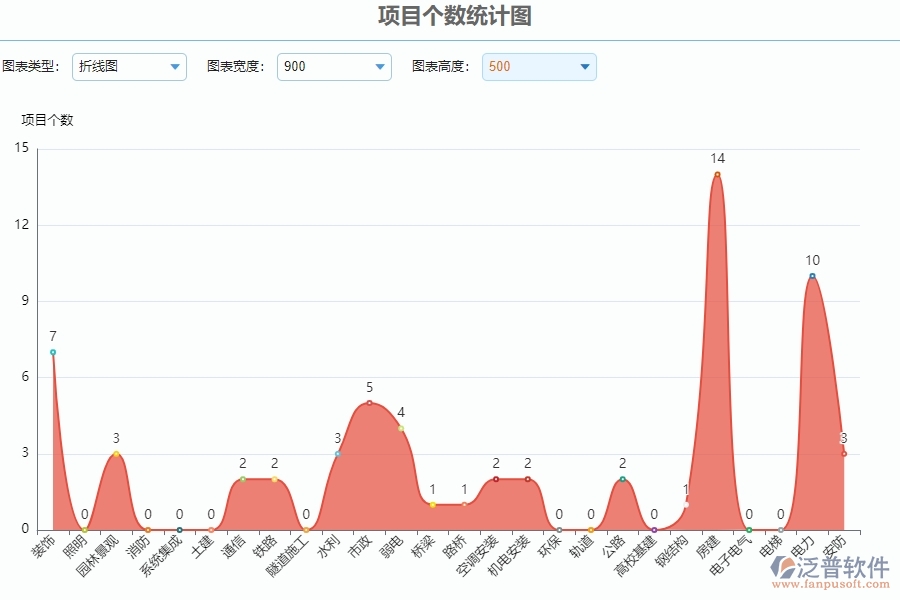 三、園林工程企業(yè)系統(tǒng)中收入泛普軟件立項報表管理的優(yōu)點