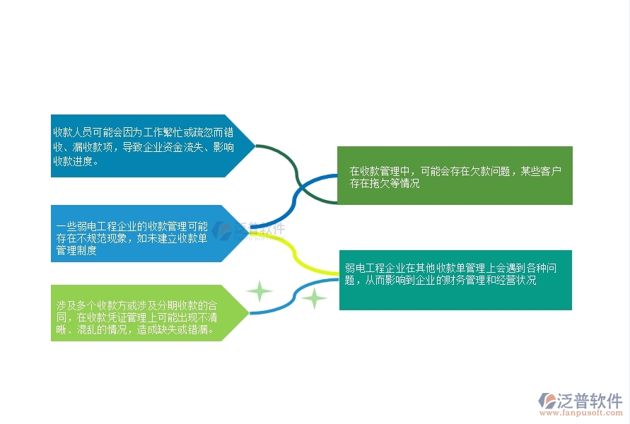 一、在弱電工程企業(yè)中其他收款單管理常見的問題