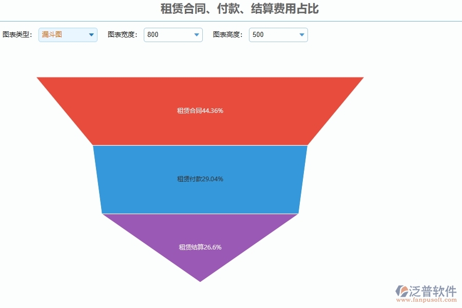 三、泛普軟件-園林工程企業(yè)管理系統(tǒng)中租賃合同、付款、結(jié)算費(fèi)用占比的內(nèi)容