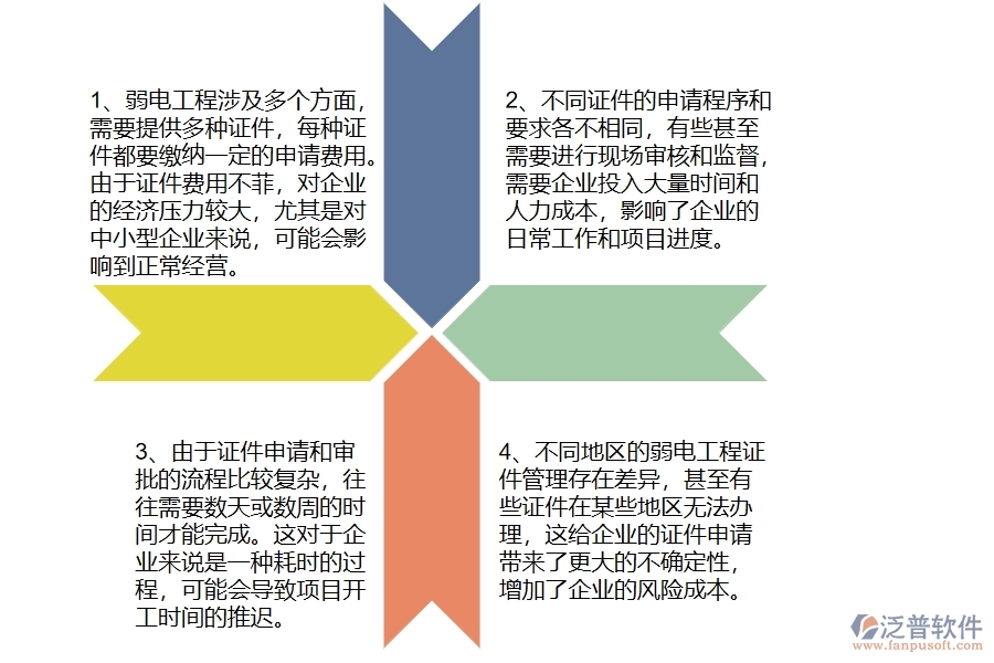 弱電工程企業(yè)在證件費(fèi)用列表上面臨的四大痛點