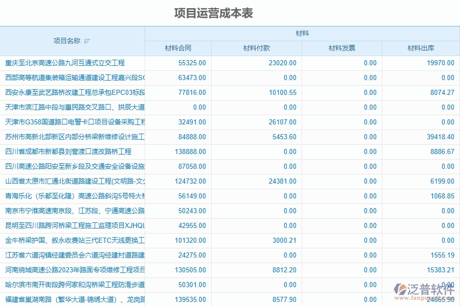 路橋工程企業(yè)上了系統(tǒng)之后，給項(xiàng)目運(yùn)營成本表帶來了哪些好處