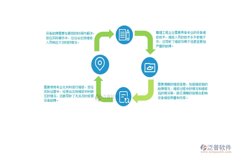 　　一、幕墻工程企業(yè)在設(shè)備維修方面臨的十大痛點(diǎn)  　　1、設(shè)備故障需要在最短的時(shí)間內(nèi)解決，但在實(shí)際操作中，往往會(huì)出現(xiàn)維修人員響應(yīng)不及時(shí)的情況。  　　2、幕墻工程企業(yè)需要具備專業(yè)的設(shè)備維修技術(shù)，維修人員的技術(shù)水平參差不齊，這導(dǎo)致了維修效果不佳甚至更加嚴(yán)重的故障。  　　3、需要使用專業(yè)化材料進(jìn)行維修，但在實(shí)際運(yùn)營中，經(jīng)常會(huì)出現(xiàn)維修材料缺乏的情況，這就導(dǎo)致了無法及時(shí)修復(fù)設(shè)備故障。  　　4、使用的設(shè)備配件需要的是專業(yè)性較強(qiáng)的配件，維修人員往往需要通過各種渠道尋找相應(yīng)的配件，導(dǎo)致故障修復(fù)延誤。  　　5、幕墻工程企業(yè)需要花費(fèi)大量的人力、物力、財(cái)力進(jìn)行設(shè)備維修，這對于企業(yè)是一項(xiàng)不小的負(fù)擔(dān)。  　　6、幕墻工程企業(yè)的設(shè)備維修過程存在很多變數(shù)，因此維修質(zhì)量的穩(wěn)定性存在問題。  　　7、需要清晰的維修信息，包括維修前的故障情況、維修過程中的情況和維修后的情況等，缺乏清晰的信息會(huì)影響設(shè)備維修質(zhì)量和效率。  　　8、幕墻工程企業(yè)的設(shè)備維修需要具備一定的資質(zhì)和技能，但在實(shí)際運(yùn)營中，缺乏專業(yè)人人才。  　　9、設(shè)備維修服務(wù)需要貼心細(xì)致，但經(jīng)常出現(xiàn)細(xì)節(jié)缺失的情況。  　　10、設(shè)備維修過程中，會(huì)存在安全隱患，需要專業(yè)人員在不影響維修質(zhì)量的情況下保證整個(gè)過程的安全。  　　二、泛普軟件-幕墻工程項(xiàng)目管理系統(tǒng)在設(shè)備維修中的作用  　　1、快速響應(yīng)：泛普軟件通過預(yù)設(shè)維修計(jì)劃、智能告警等功能迅速發(fā)現(xiàn)并響應(yīng)設(shè)備故障。  　　2、技術(shù)支持：在維修過程中提供技術(shù)支持，可以幫助維修人員快速有效地解決問題。  　　3、材料管理：為維修人員提供物料清單管理功能，及時(shí)保證相關(guān)物料充足，杜絕因材料不足而延誤維修時(shí)間的情況。  　　4、配件管理：提供詳細(xì)的配件管理，包括數(shù)量、型號等信息，為設(shè)備維修提供充分保障。  　　5、維修費(fèi)用控制：通過對維修過程的全面控制，可以有效控制維修費(fèi)用，降低企業(yè)運(yùn)營成本。  　　6、智能化維修：泛普軟件提供維修智能化管理功能，可根據(jù)故障類型、維修記錄、維修歷史等因素推薦最佳維修方案，提高維修效率和質(zhì)量。  　　7、維修信息管理：提供維修信息管理功能，記錄設(shè)備維修前后的情況，為設(shè)備維修過程的精細(xì)化管理提供支持。  　　8、資質(zhì)管理：泛普軟件有員工資質(zhì)管理功能，確保每位維修人員具備相關(guān)資質(zhì)，提高維修質(zhì)量。  　　9、服務(wù)管理：泛普軟件-幕墻工程項(xiàng)目管理系統(tǒng)提供服務(wù)管理功能，確保設(shè)備維修過程中的服務(wù)質(zhì)量，提高客戶滿意度。  　　10、安全管理：嚴(yán)格監(jiān)控維修過程中的安全規(guī)范，避免因操作不當(dāng)而造成的安全事故。  　　三、幕墻工程企業(yè)系統(tǒng)中使用泛普軟件設(shè)備維修管理的好處  　　1、迅速發(fā)現(xiàn)并響應(yīng)設(shè)備故障，簡化維修流程，提高維修效率。  　　2、過對維修過程的全面控制，可以有效控制維修費(fèi)用，降低企業(yè)運(yùn)營成本。  　　3、記錄維修人員的姓名、工作時(shí)間、工作內(nèi)容等信息，確保責(zé)任明確，便于事后追責(zé)。  　　4、提供技術(shù)支持、智能化維修等功能，可以幫助維修人員快速有效地解決問題，提高維修質(zhì)量。  　　5、為維修人員提供物料清單管理功能，及時(shí)保證相關(guān)物料充足，杜絕因材料不足而延誤維修時(shí)間的情況。  　　6、泛普軟件提供詳細(xì)的維修記錄和維修歷史信息，便于追蹤設(shè)備的維修情況和維修歷史，為設(shè)備的后續(xù)維修提供依據(jù)。  　　7、泛普軟件設(shè)備維修管理系統(tǒng)提供服務(wù)管理功能，嚴(yán)格監(jiān)控維修過程中的服務(wù)質(zhì)量，提高客戶滿意度。