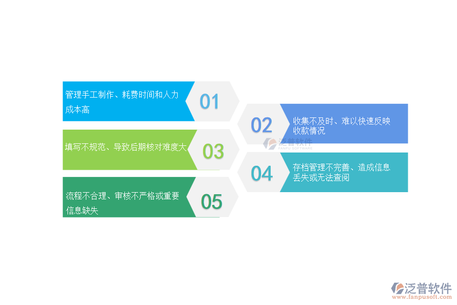 國(guó)內(nèi)80%的市政工程企業(yè)在其他收款單管理過程存在的問題