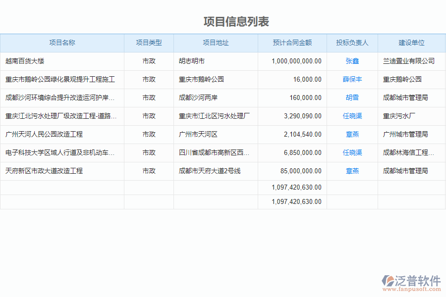 泛普軟件-市政工程項(xiàng)目管理系統(tǒng)中安全管理對于企業(yè)有什么好處