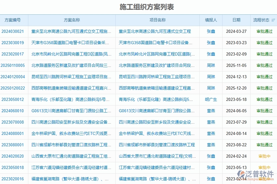 泛普軟件-路橋工程管理系統(tǒng)在施工組織方案列表的應用場景
