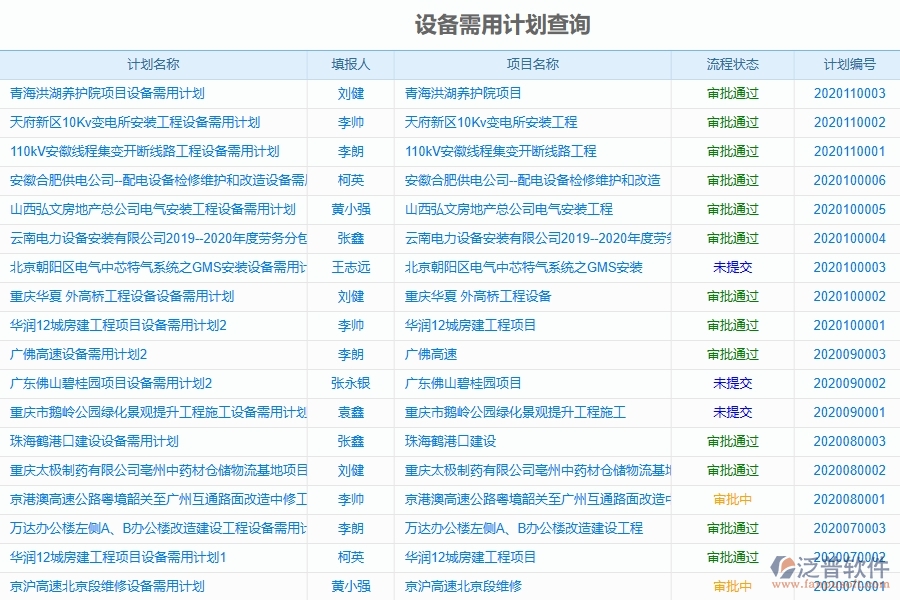 泛普軟件-機(jī)電工程管理系統(tǒng)如何解決企業(yè)管理遇到的核心難點(diǎn)