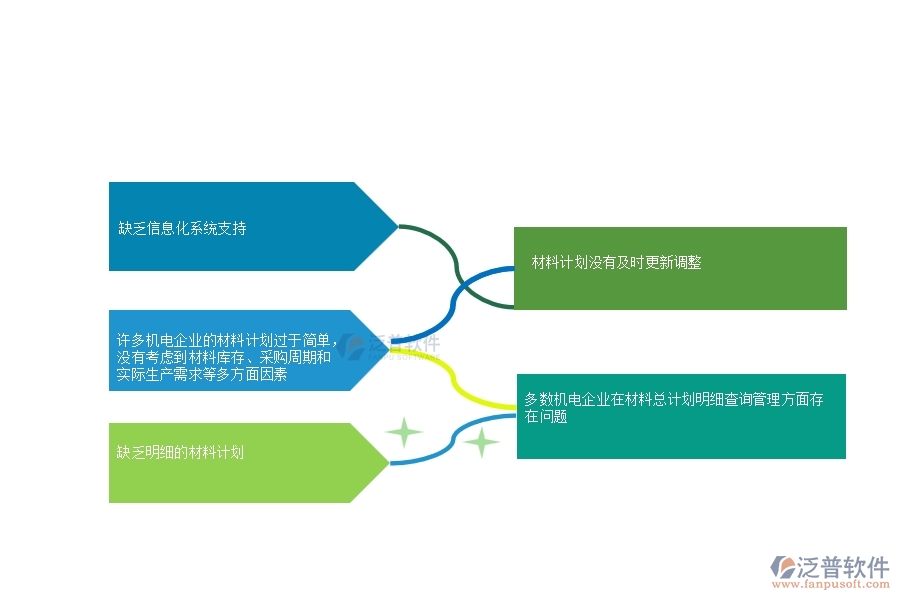 一、多數(shù)機(jī)電企業(yè)在材料總計(jì)劃明細(xì)查詢管理方面存在的問(wèn)題