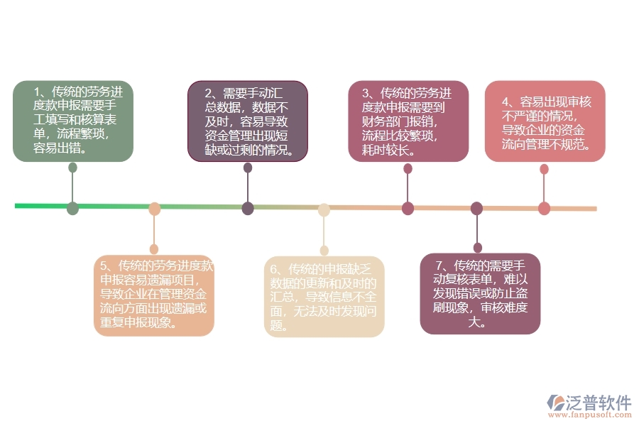 沒(méi)有使用系統(tǒng)之前，幕墻工程企業(yè)在進(jìn)度款申報(bào)的時(shí)候會(huì)遇到哪些問(wèn)題