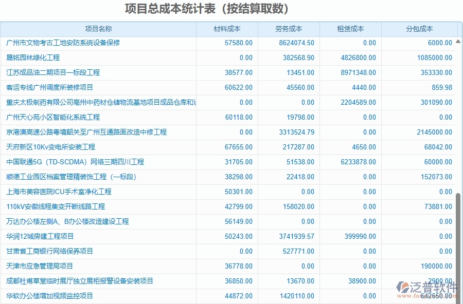 二、泛普軟件-園林工程項目管理系統(tǒng)在項目總成本統(tǒng)計表(按結算取數(shù))中的價值