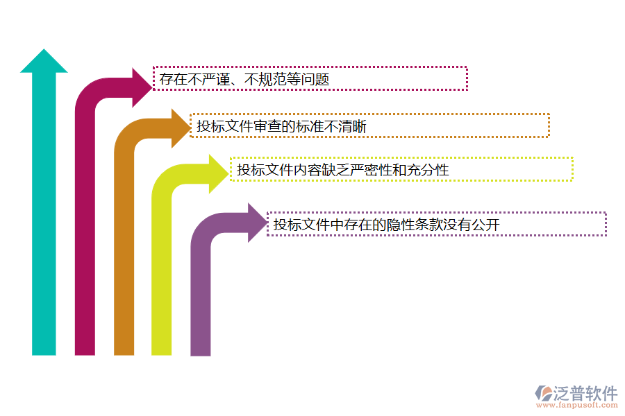 國(guó)內(nèi)80%的機(jī)電工程施工的公司在投標(biāo)文件審查管理中存在的問(wèn)題