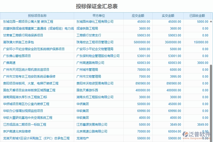 二、泛普軟件-園林工程企業(yè)管理系統(tǒng)有效提升投標(biāo)保證金匯總表的措施