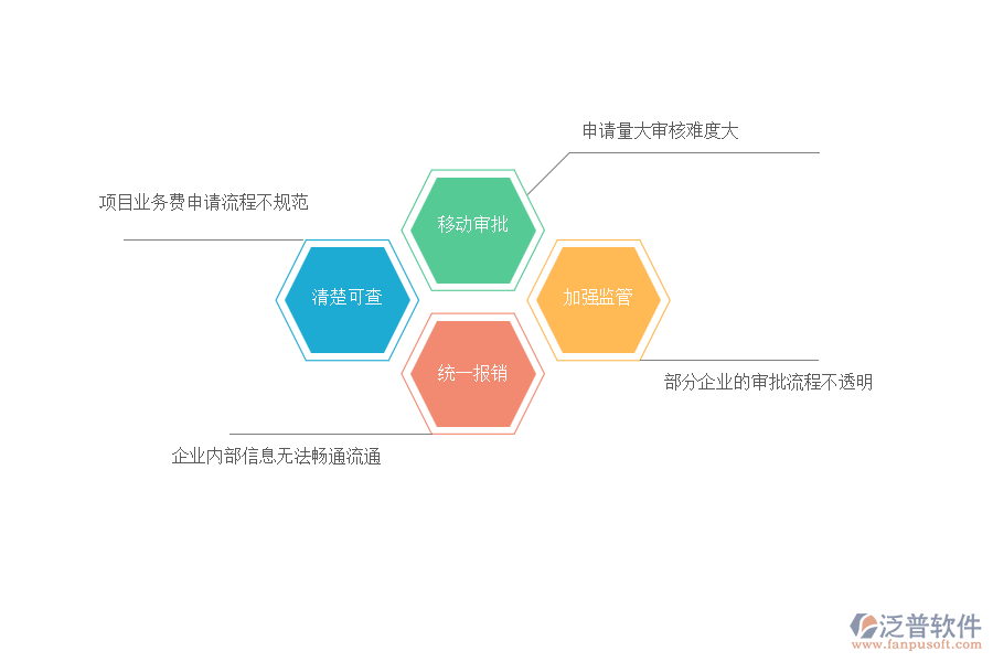 國內(nèi)80%的機電工程施工企業(yè)在項目業(yè)務費申請管理中存在的問題
