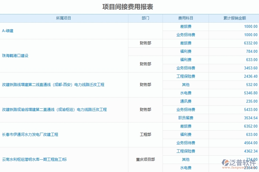 弱電工程企業(yè)上了系統(tǒng)之后，給項目間接費用報表帶來了哪些好處