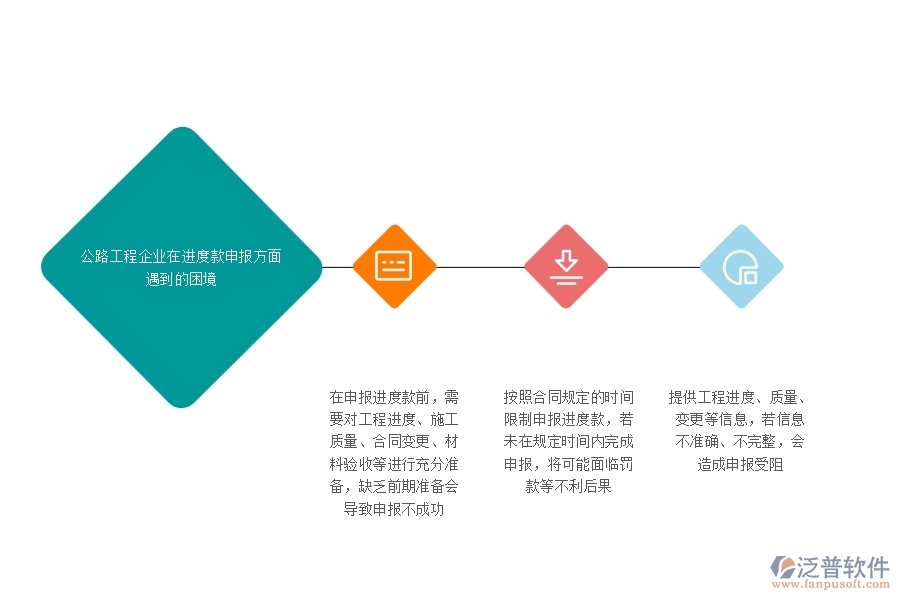 一、公路工程企業(yè)在進(jìn)度款申報(bào)方面遇到的困境