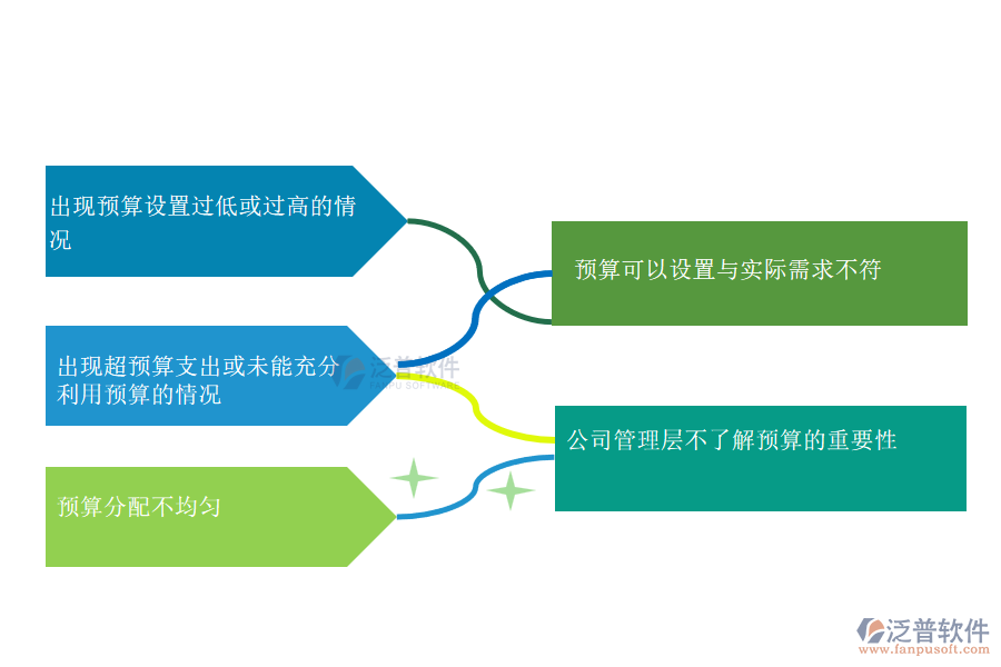 多數(shù)路橋工程企業(yè)在預算申請管理中存在的問題