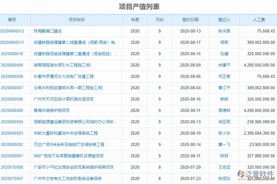 二、泛普軟件-弱電工程管理系統(tǒng)如何解決企業(yè)項(xiàng)目產(chǎn)值列表管理的痛點(diǎn)