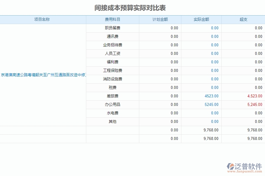 二、泛普軟件-公路工程系統(tǒng)對(duì)間接成本預(yù)算實(shí)際對(duì)比表管理的作用