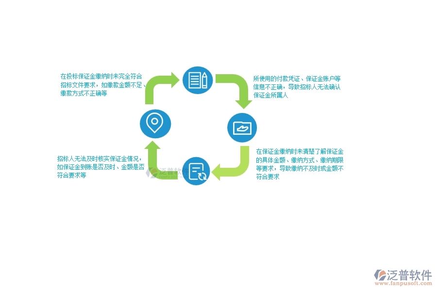 一、多數(shù)公路企業(yè)在投標(biāo)保證金中存在的問題