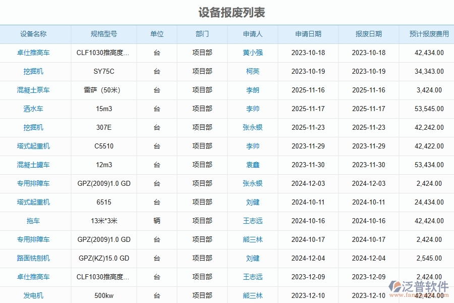 泛普軟件-路橋工程企業(yè)管理系統(tǒng)如何有效提高設備管理中的設備報廢處置管理